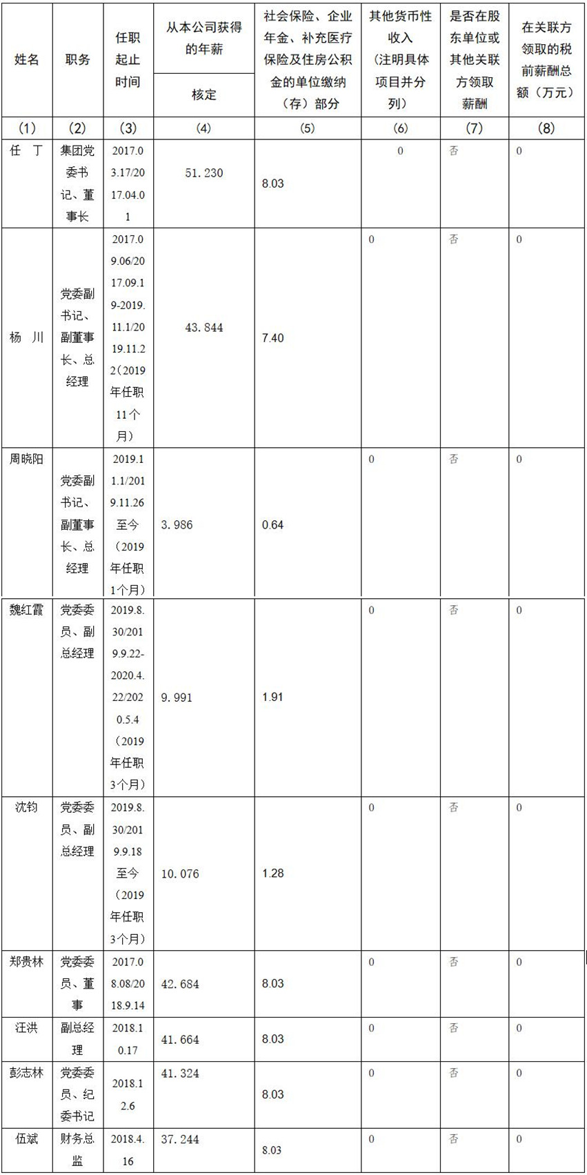 四川省旅游投资集团有限责任公司 公司董事、监事、高级管理人员2019年度薪酬情况