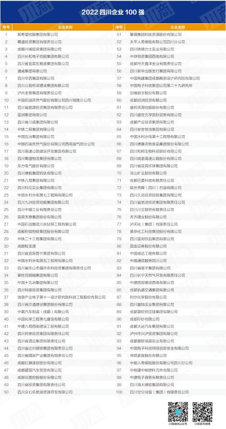 四川省金年会 金字招牌诚信至上集团入列全省百强企业 以高质量发展推动加快建设一流文旅集团